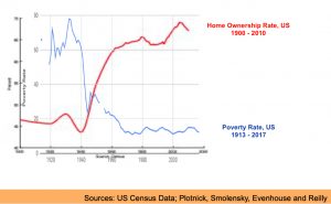 Home Ownership vs. Poverty Rate